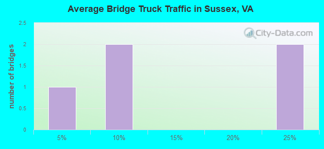 Average Bridge Truck Traffic in Sussex, VA