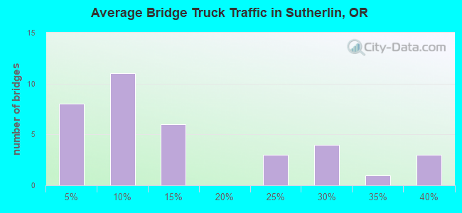 Average Bridge Truck Traffic in Sutherlin, OR