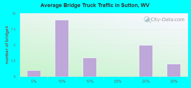 Average Bridge Truck Traffic in Sutton, WV