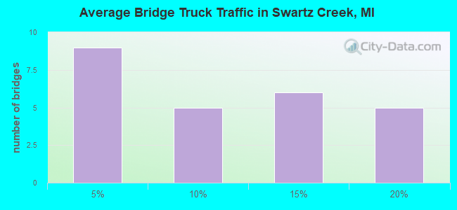 Average Bridge Truck Traffic in Swartz Creek, MI