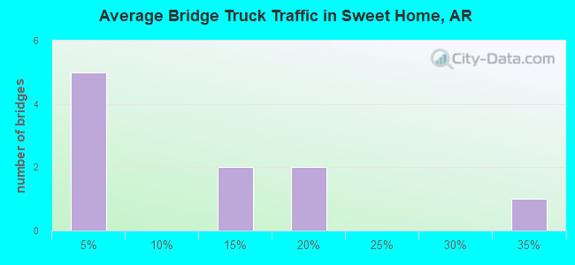 Average Bridge Truck Traffic in Sweet Home, AR