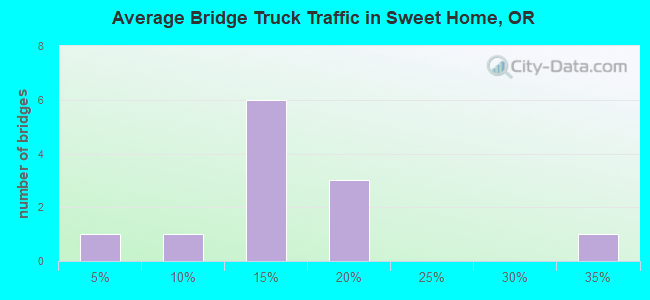 Average Bridge Truck Traffic in Sweet Home, OR