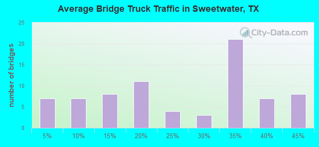 Average Bridge Truck Traffic in Sweetwater, TX