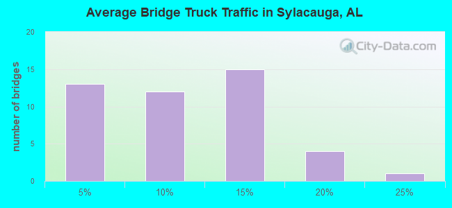 Average Bridge Truck Traffic in Sylacauga, AL