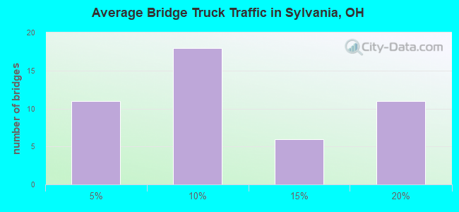 Average Bridge Truck Traffic in Sylvania, OH