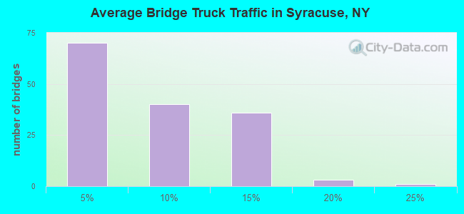 Average Bridge Truck Traffic in Syracuse, NY