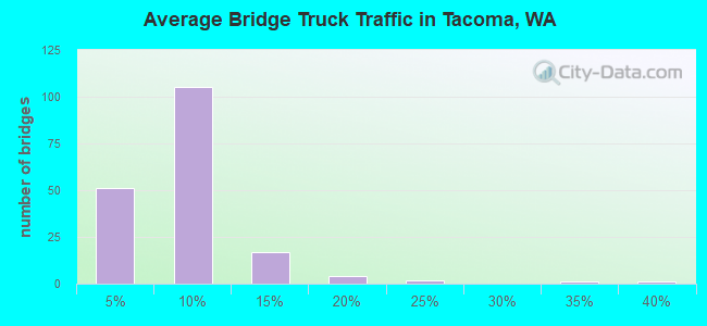 Average Bridge Truck Traffic in Tacoma, WA