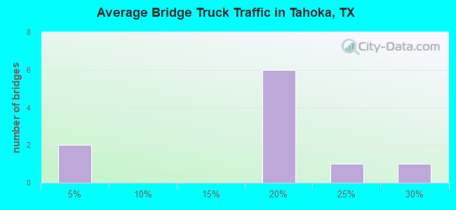 Average Bridge Truck Traffic in Tahoka, TX