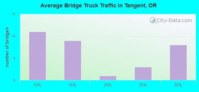 Average Bridge Truck Traffic in Tangent, OR