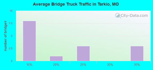 Average Bridge Truck Traffic in Tarkio, MO