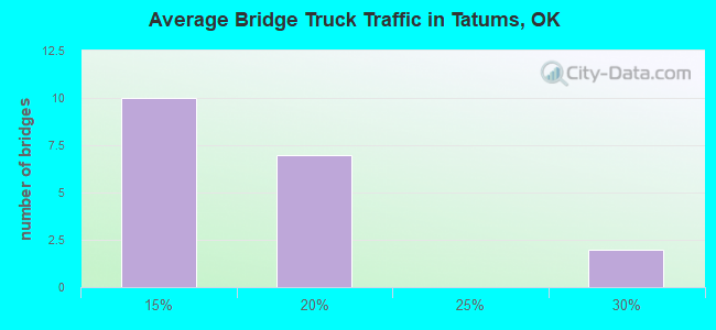 Average Bridge Truck Traffic in Tatums, OK
