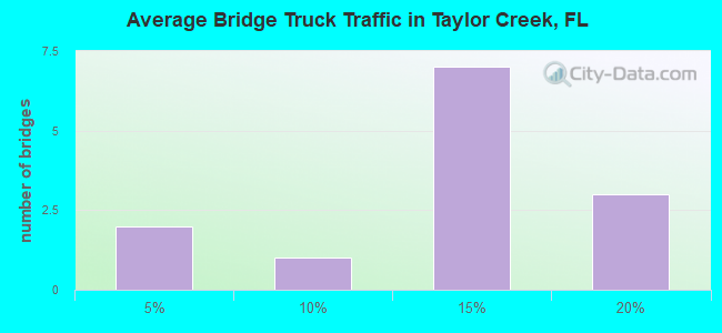 Average Bridge Truck Traffic in Taylor Creek, FL