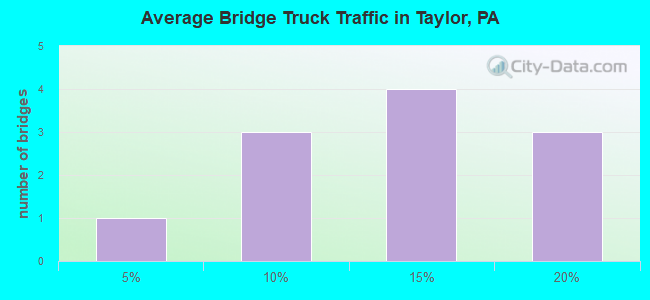 Average Bridge Truck Traffic in Taylor, PA