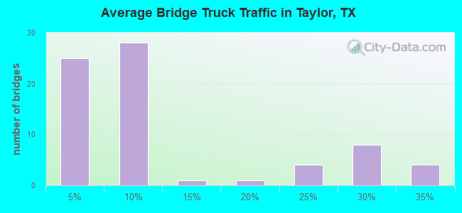 Average Bridge Truck Traffic in Taylor, TX