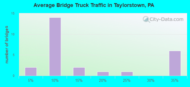 Average Bridge Truck Traffic in Taylorstown, PA
