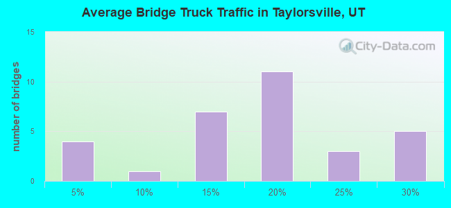 Average Bridge Truck Traffic in Taylorsville, UT