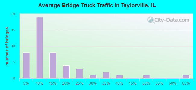 Average Bridge Truck Traffic in Taylorville, IL