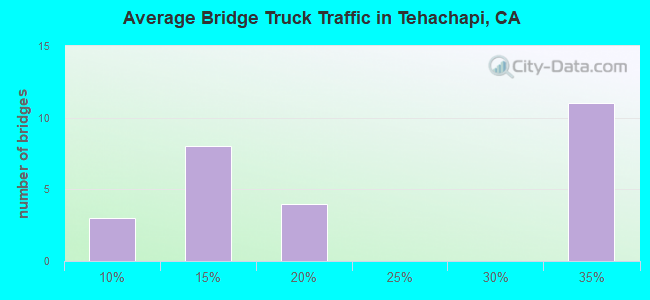 Average Bridge Truck Traffic in Tehachapi, CA
