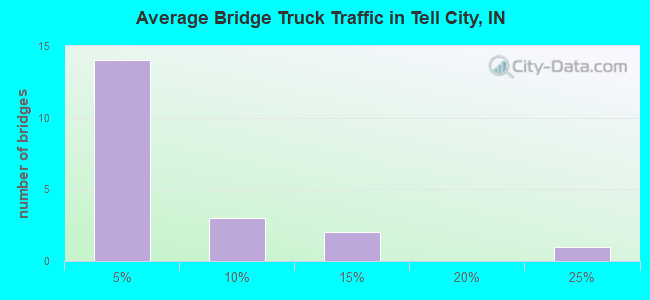 Average Bridge Truck Traffic in Tell City, IN