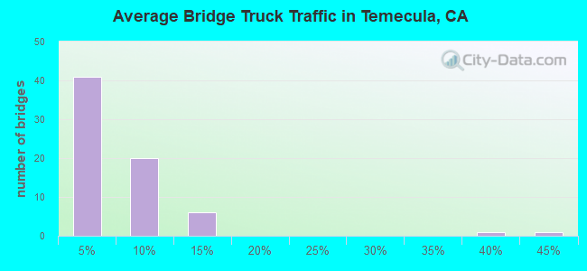 Average Bridge Truck Traffic in Temecula, CA
