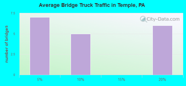 Average Bridge Truck Traffic in Temple, PA