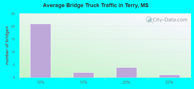 Average Bridge Truck Traffic in Terry, MS