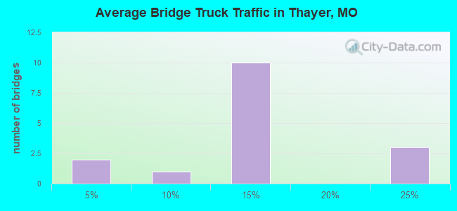Average Bridge Truck Traffic in Thayer, MO