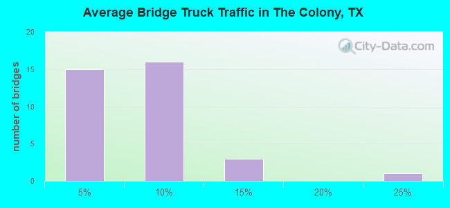 Average Bridge Truck Traffic in The Colony, TX