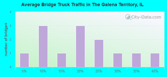 Average Bridge Truck Traffic in The Galena Territory, IL