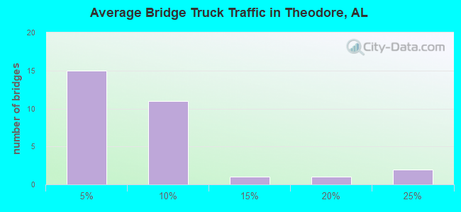 Average Bridge Truck Traffic in Theodore, AL
