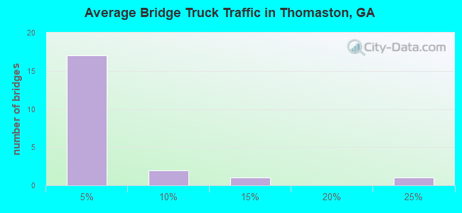 Average Bridge Truck Traffic in Thomaston, GA