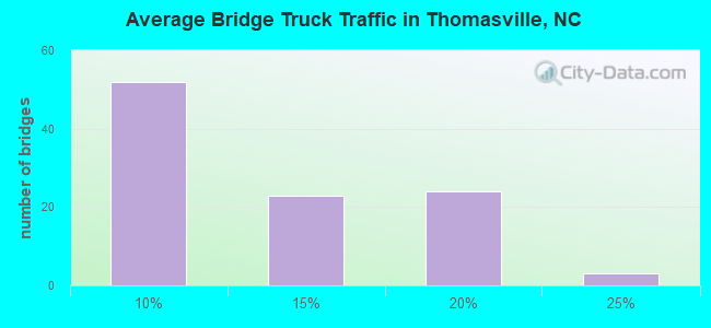 Average Bridge Truck Traffic in Thomasville, NC