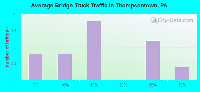Average Bridge Truck Traffic in Thompsontown, PA
