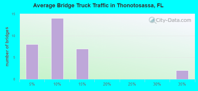Average Bridge Truck Traffic in Thonotosassa, FL
