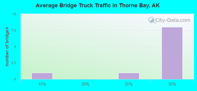 Average Bridge Truck Traffic in Thorne Bay, AK