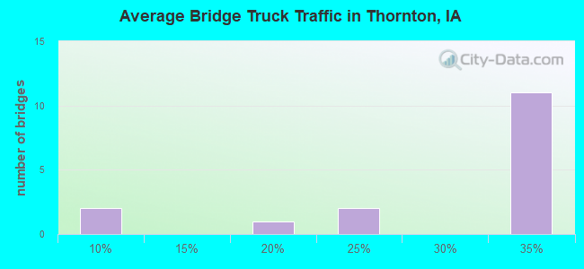 Average Bridge Truck Traffic in Thornton, IA