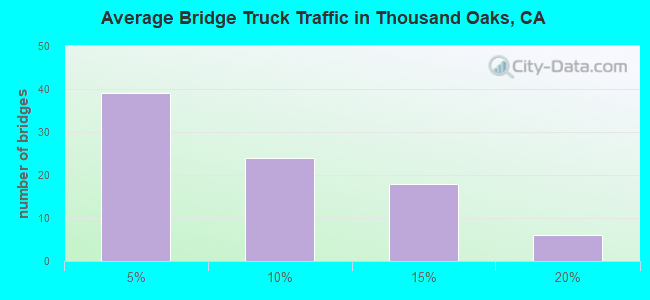 Average Bridge Truck Traffic in Thousand Oaks, CA