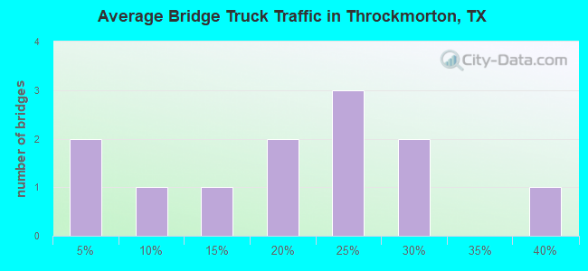 Average Bridge Truck Traffic in Throckmorton, TX