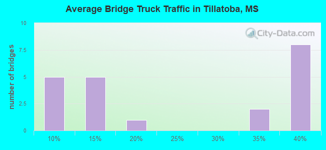 Average Bridge Truck Traffic in Tillatoba, MS