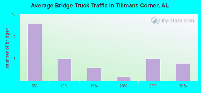 Average Bridge Truck Traffic in Tillmans Corner, AL