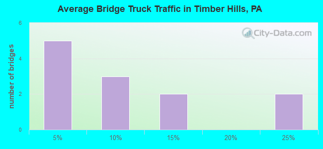 Average Bridge Truck Traffic in Timber Hills, PA