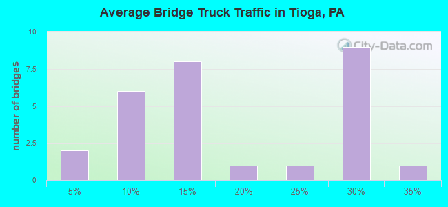 Average Bridge Truck Traffic in Tioga, PA