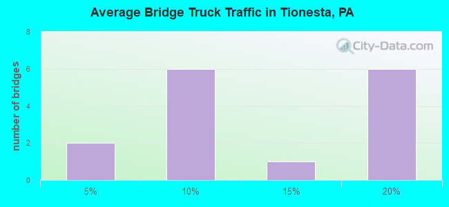 Average Bridge Truck Traffic in Tionesta, PA