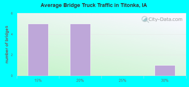 Average Bridge Truck Traffic in Titonka, IA