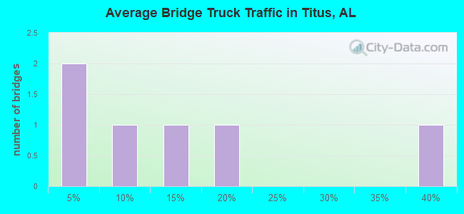 Average Bridge Truck Traffic in Titus, AL