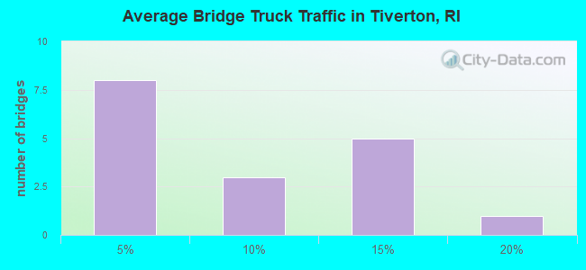 Average Bridge Truck Traffic in Tiverton, RI