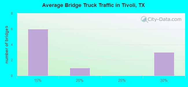 Average Bridge Truck Traffic in Tivoli, TX