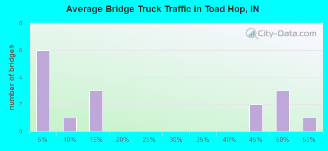 Average Bridge Truck Traffic in Toad Hop, IN