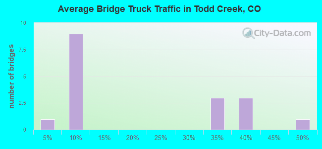 Average Bridge Truck Traffic in Todd Creek, CO