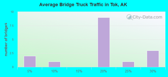 Average Bridge Truck Traffic in Tok, AK